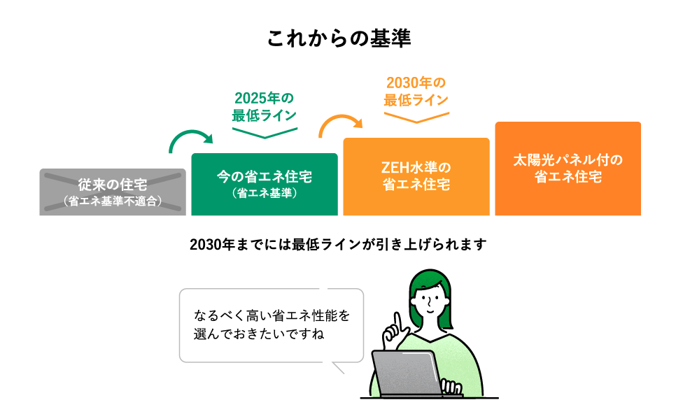 エネルギー基本計画等（2021年10月22日閣議決定）において、2030年度以降新築される住宅は、ZEH水準の省エネ性能が確保されることを目指すとされ、今後、省エネ基準の段階的な引き上げが予定されています。
