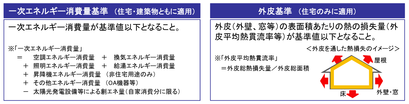 省エネ基準は「一次エネルギー消費量基準」と「外皮基準」